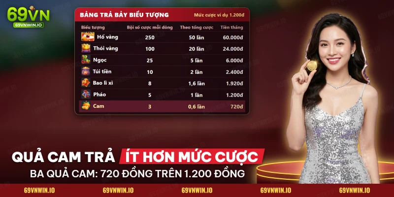 Bảng trả bảy biểu tượng của Fortune Tiger từ Hổ vàng đến quả cam