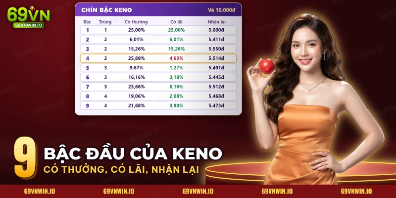 Bảng chín bậc Keno với xác suất có thưởng, có lãi và tiền nhận lại trung bình