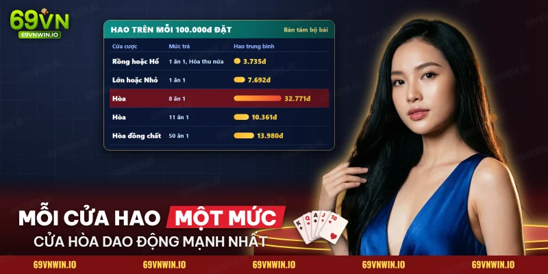 Bảng các cửa cược Rồng Hổ kèm số tiền hao trung bình mỗi cửa