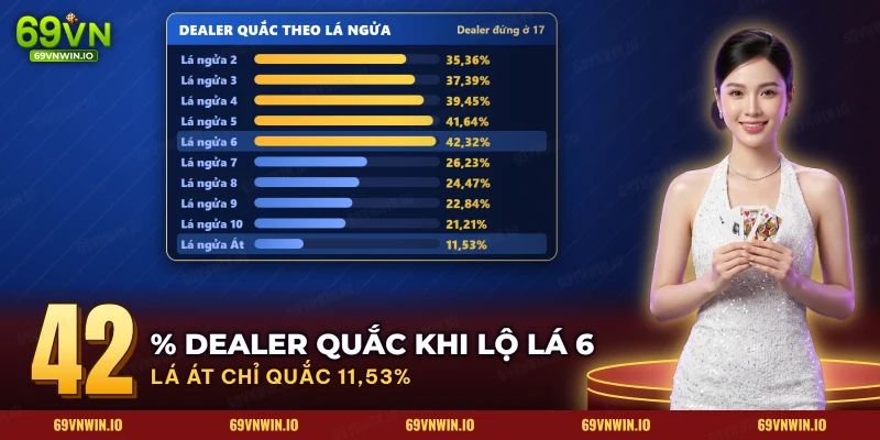 Bảng khả năng dealer quắc theo từng lá ngửa trong blackjack