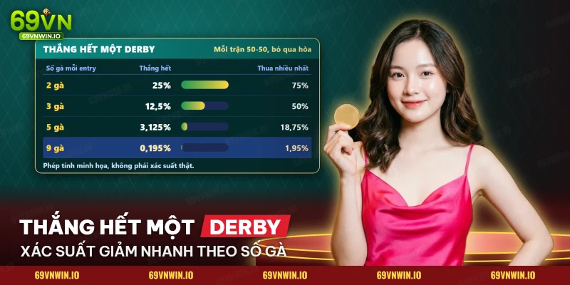 Bảng xác suất thắng hết một derby đá gà Sabong khi mỗi entry mang hai, ba, năm hoặc chín con gà