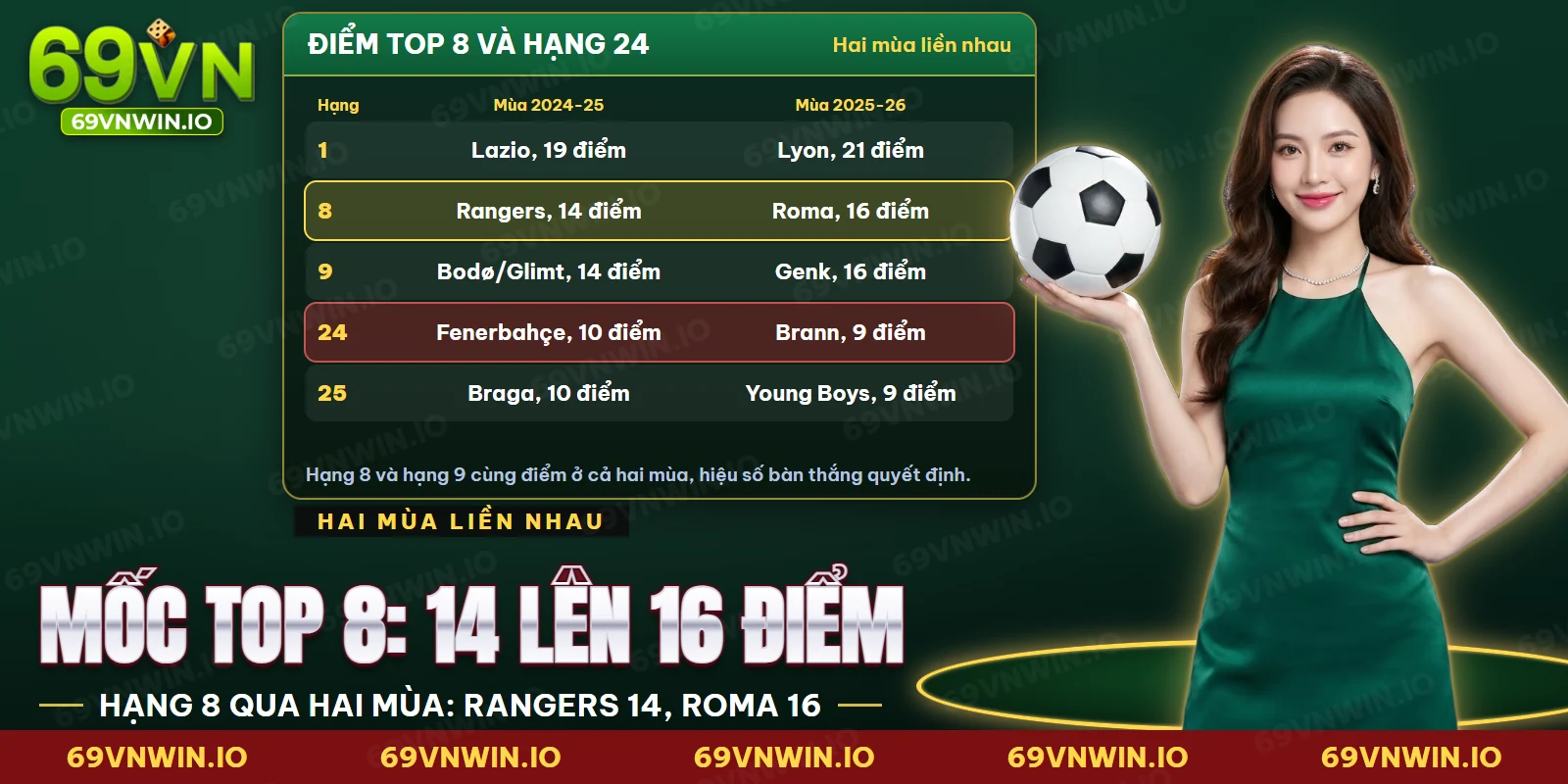 Mốc điểm top 8 và hạng 24 của Europa League qua hai mùa liền nhau