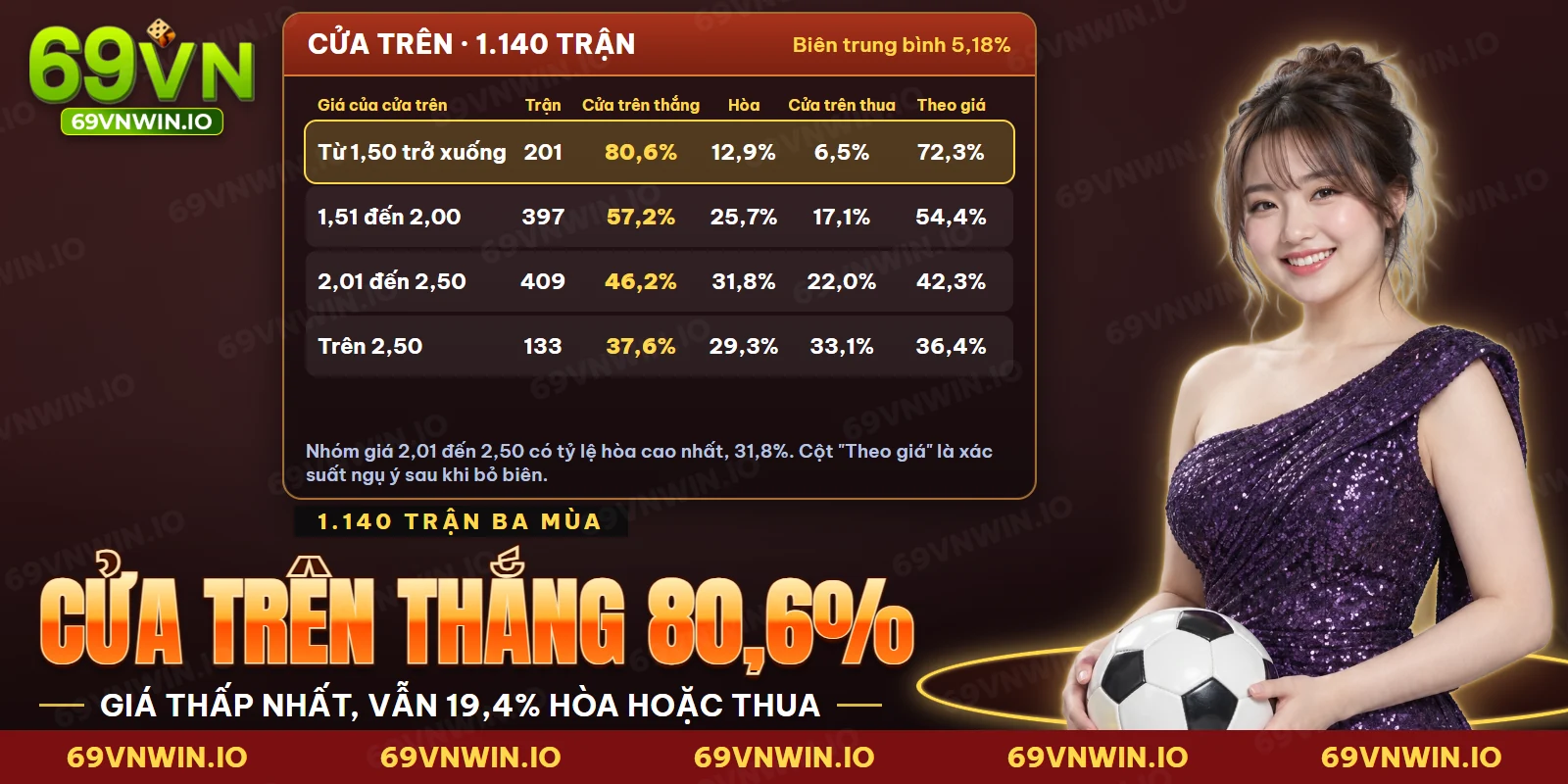 Bảng tỷ lệ thắng, hòa, thua của cửa trên trong kèo thắng hòa thua La Liga theo từng nhóm giá