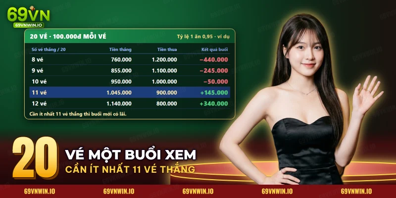 Bảng lãi lỗ của loạt vé đá gà cựa dao theo số vé thắng trong một buổi xem