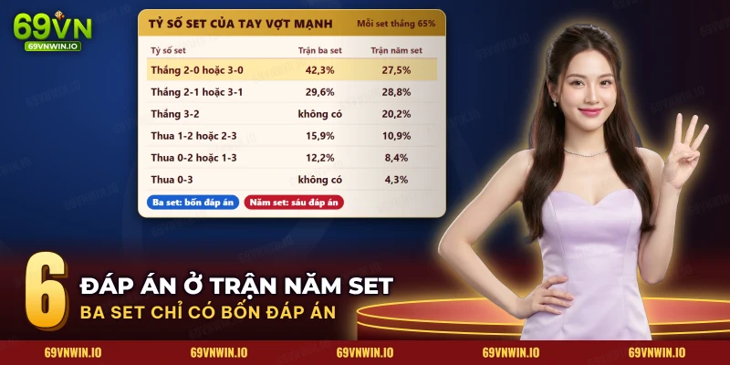 Cá Cược Tennis 69VN: Kèo Set, Kèo Game Và Thắng Trận Ở Grand Slam 3 Bảng tỷ số set của trận ba set và năm set trong kèo tennis