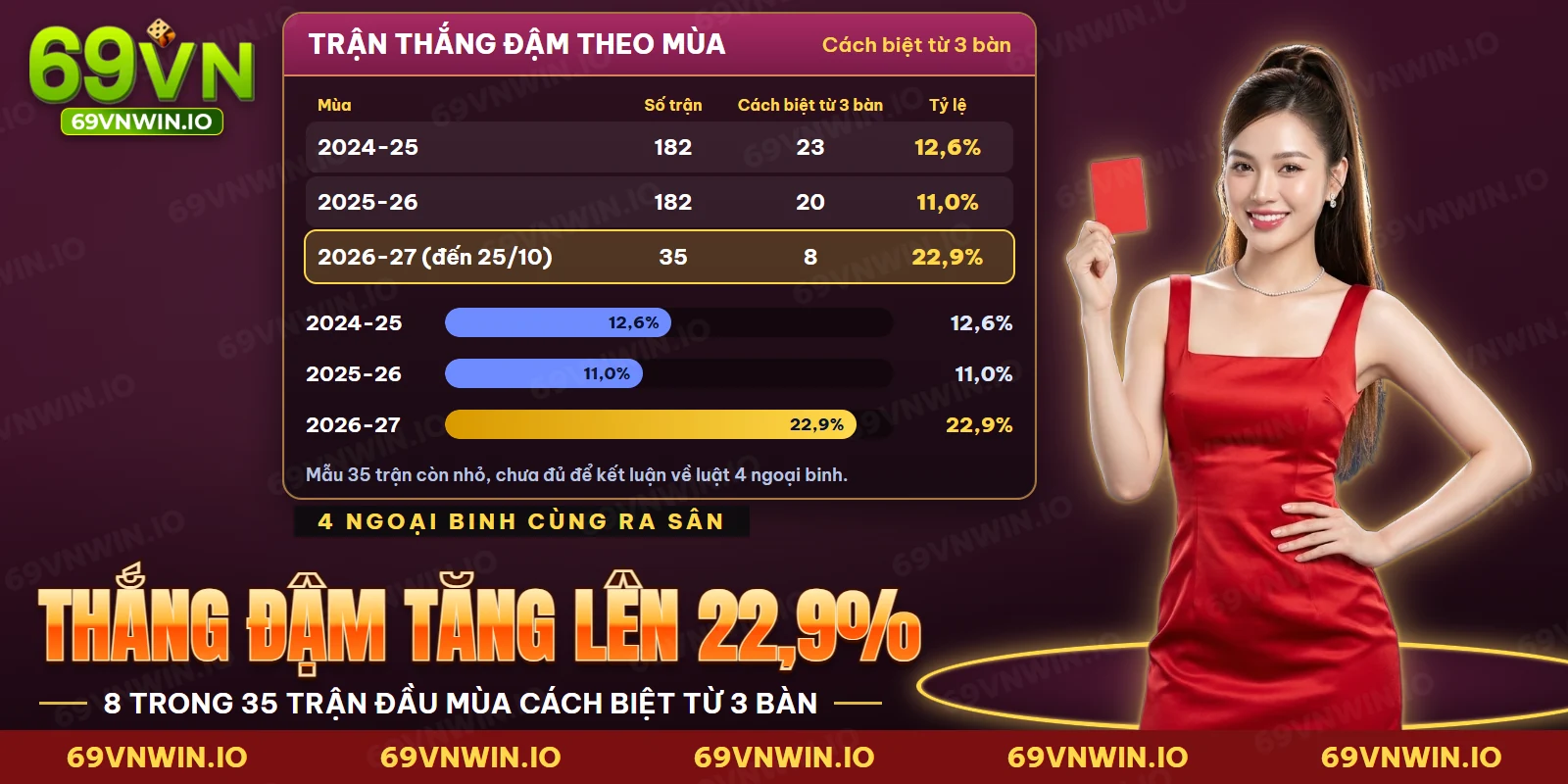 Cá Cược V.League 69VN – 14 Đội, 4 Ngoại Binh, Lịch Vòng Và Kèo Chấp 3 Bảng so sánh trận thắng đậm của V.League giữa các mùa khi mỗi đội dùng bốn ngoại binh