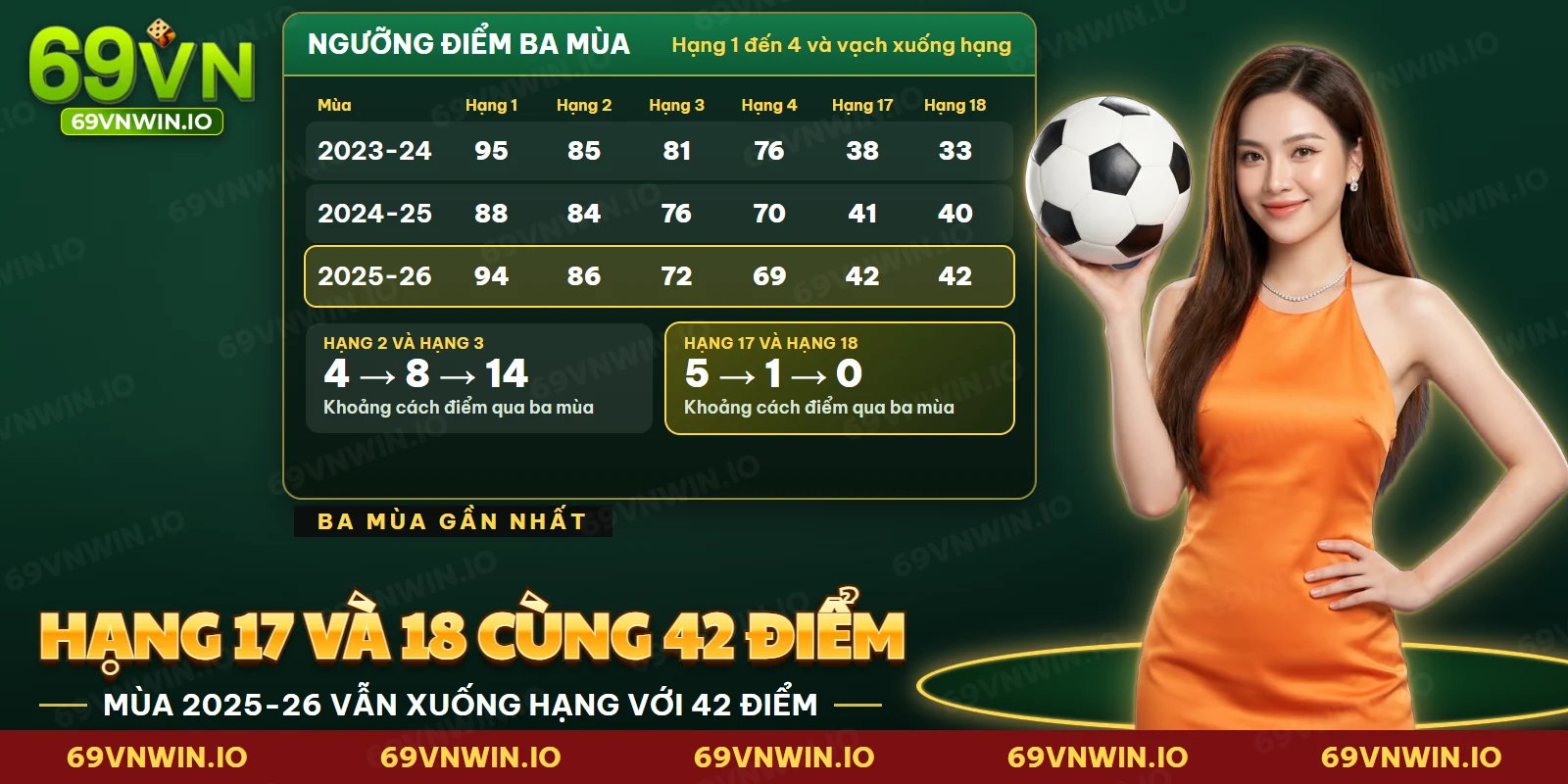 Ngưỡng điểm của nhà vô địch, nhóm dự cúp châu Âu và vạch xuống hạng La Liga qua ba mùa