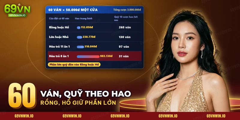 Bảng mức hao của từng cửa cược Rồng Hổ khi chơi nhiều ván