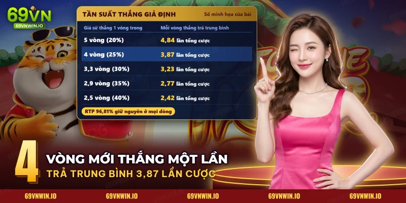 Bảng giả định tần suất thắng và mức thắng trung bình của slot Fortune Tiger