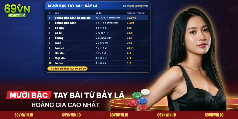 Bảng mười bậc tay bài poker từ thùng phá sảnh hoàng gia xuống lá cao