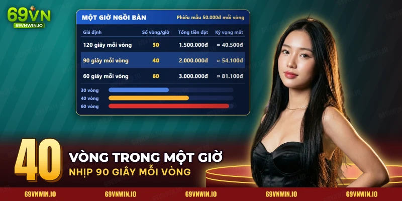 Nhịp vòng quay Roulette và số vòng chơi được trong một giờ