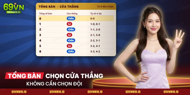 Bảng tổng số bàn thắng chia vào cửa Chẵn và cửa Lẻ kèm tỷ số ví dụ