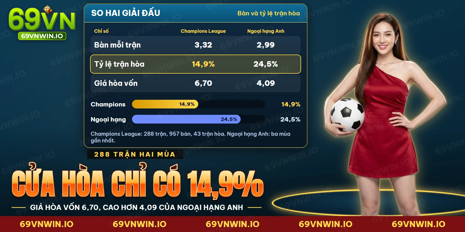 Bảng so sánh tỷ lệ hòa và số bàn mỗi trận giữa Champions League và Ngoại hạng Anh
