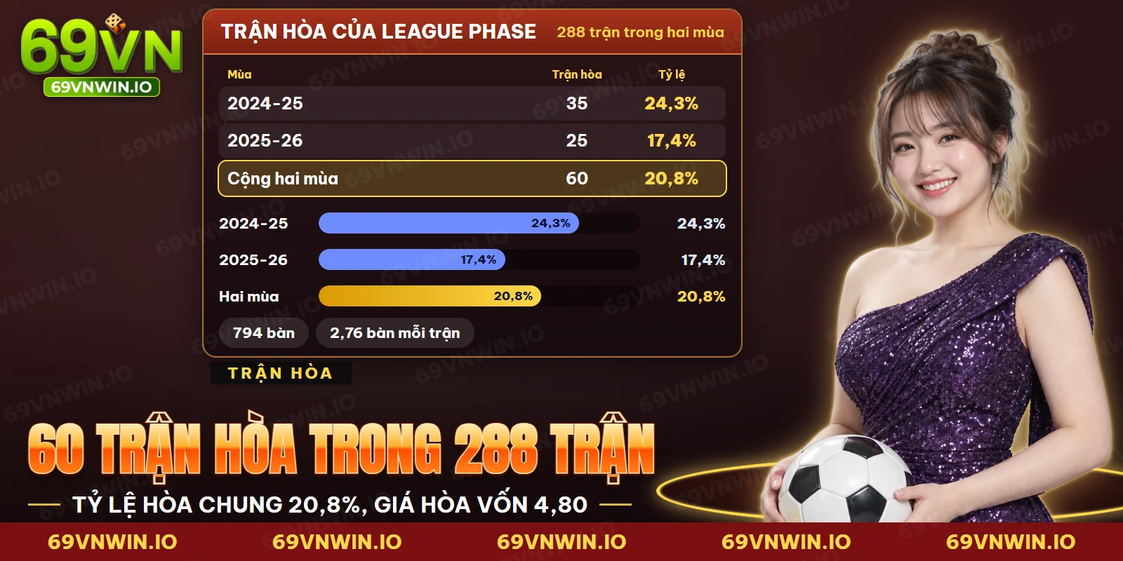 Bảng tỷ lệ trận hòa của Europa League qua hai mùa của thể thức mới