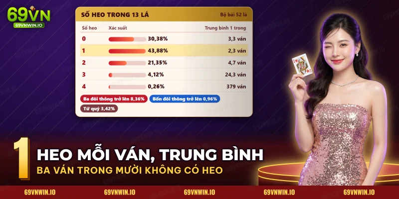 Tiến Lên Miền Nam 69VN – Luật Chơi, Chặt Heo Và Xác Suất Ván Bài 4 Bảng xác suất số heo trong một tay bài và các bộ chặt tương ứng của Tiến Lên