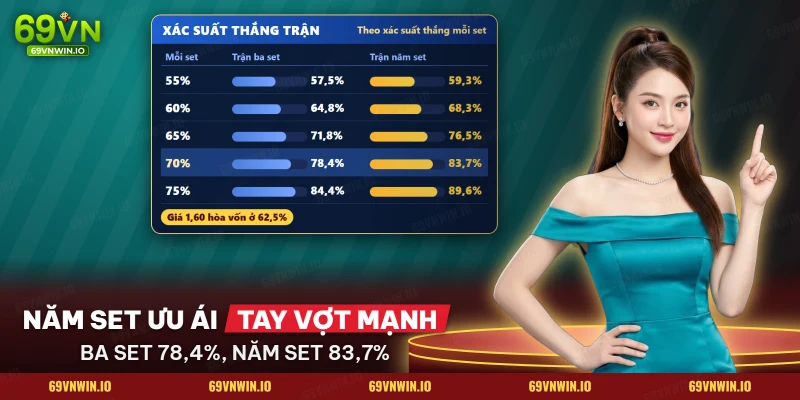 Cá Cược Tennis 69VN: Kèo Set, Kèo Game Và Thắng Trận Ở Grand Slam 4 Bảng xác suất thắng trận tennis ba set và năm set theo xác suất thắng mỗi set