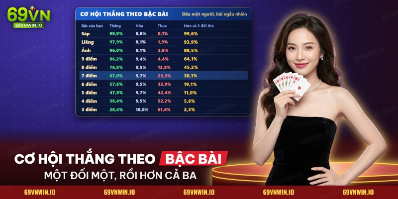 Tỷ lệ thắng của mỗi bậc bài Liêng khi đấu một người và khi hơn cả ba đối thủ