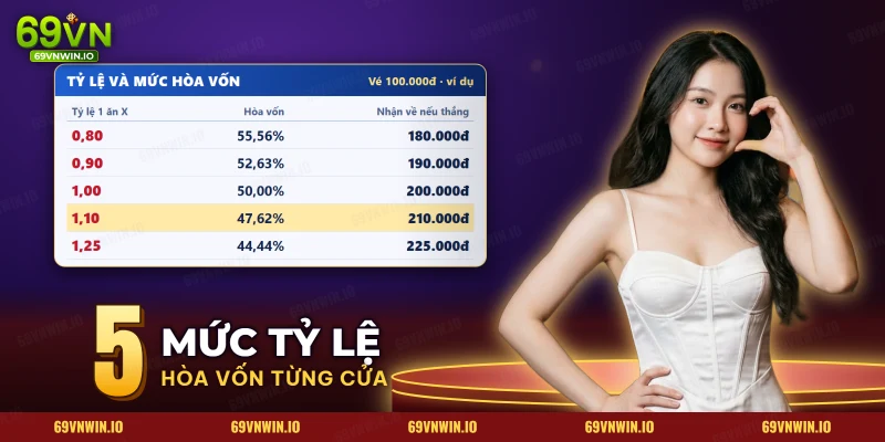 Bảng tỷ lệ kèo đá gà đòn kèm mức hòa vốn tương ứng của từng cửa